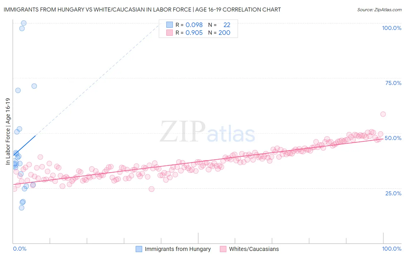 Immigrants from Hungary vs White/Caucasian In Labor Force | Age 16-19