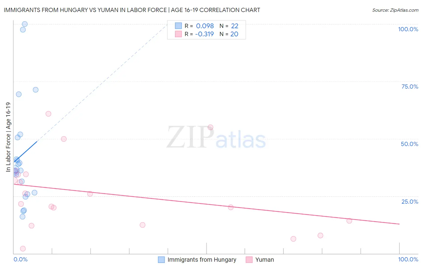 Immigrants from Hungary vs Yuman In Labor Force | Age 16-19