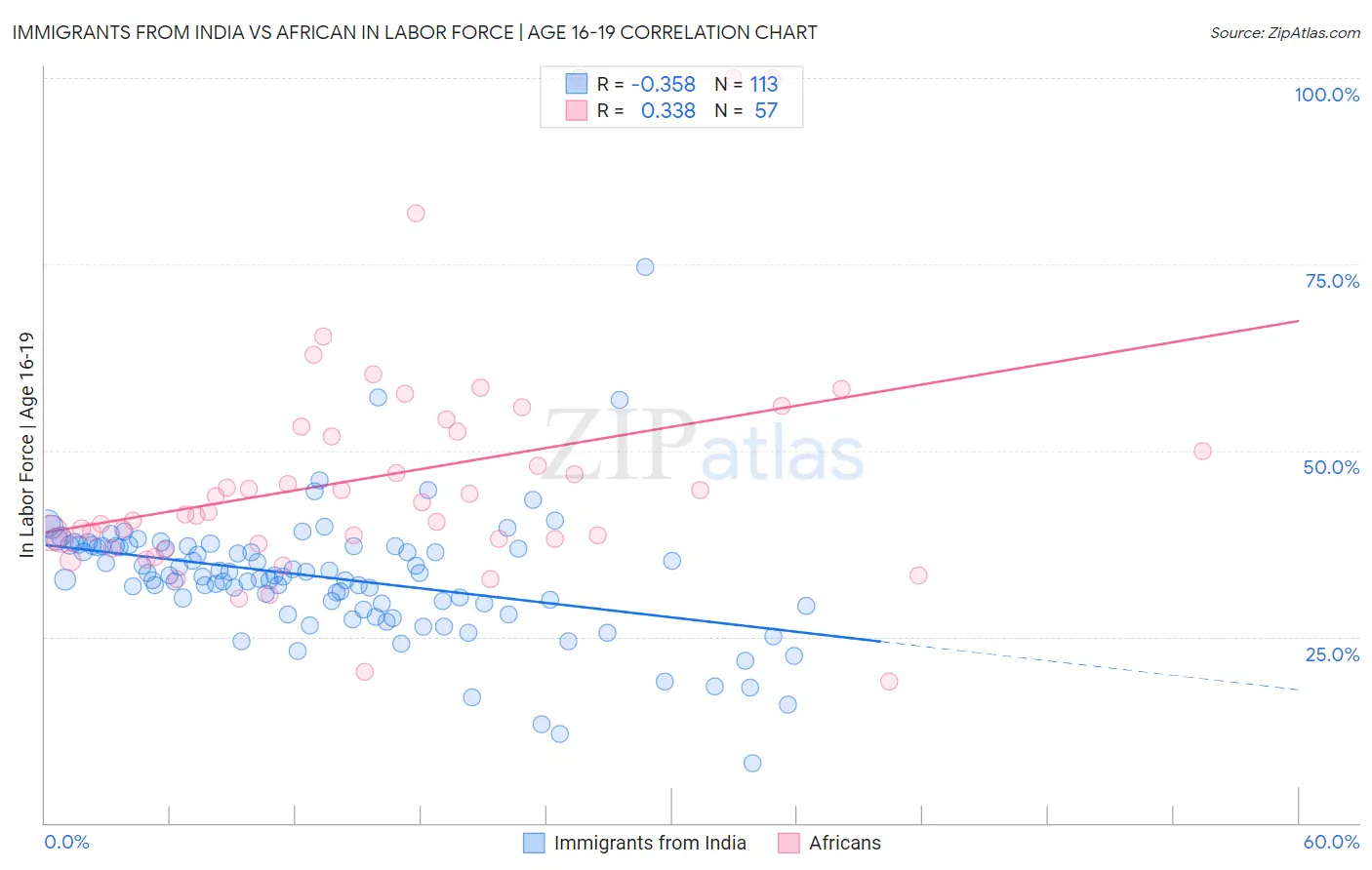 Immigrants from India vs African In Labor Force | Age 16-19