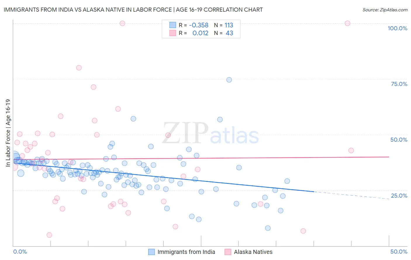 Immigrants from India vs Alaska Native In Labor Force | Age 16-19