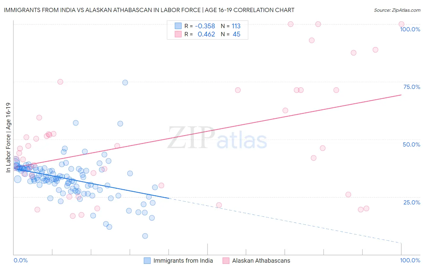 Immigrants from India vs Alaskan Athabascan In Labor Force | Age 16-19