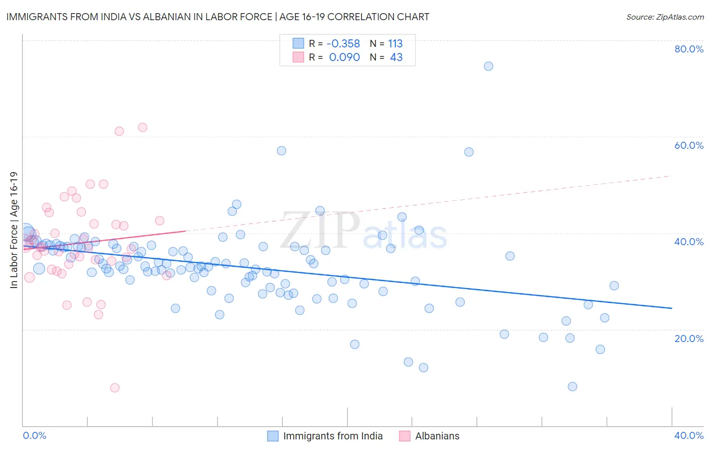 Immigrants from India vs Albanian In Labor Force | Age 16-19