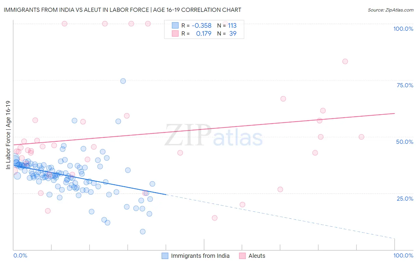 Immigrants from India vs Aleut In Labor Force | Age 16-19