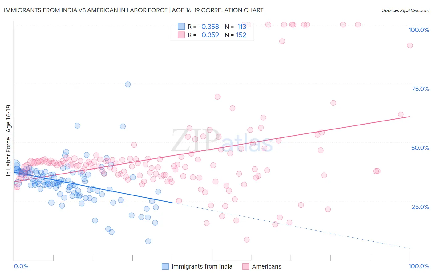Immigrants from India vs American In Labor Force | Age 16-19