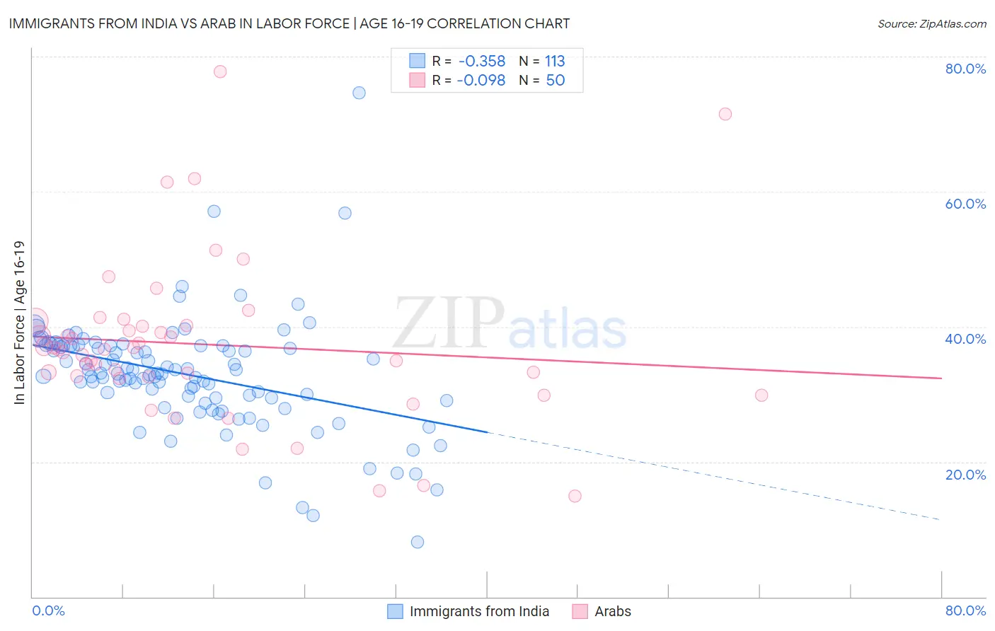 Immigrants from India vs Arab In Labor Force | Age 16-19