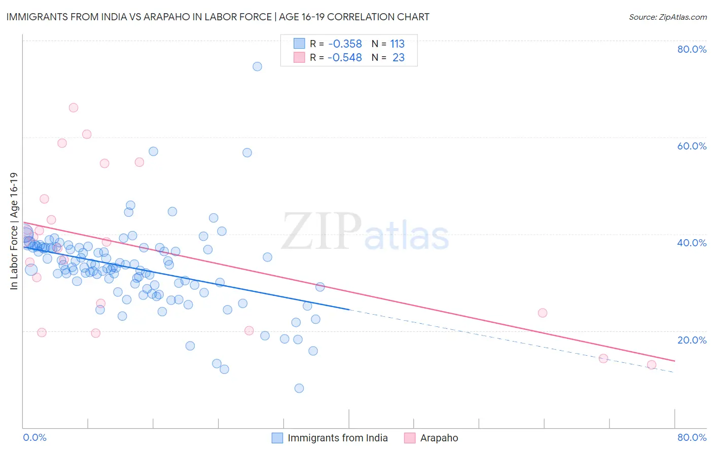 Immigrants from India vs Arapaho In Labor Force | Age 16-19