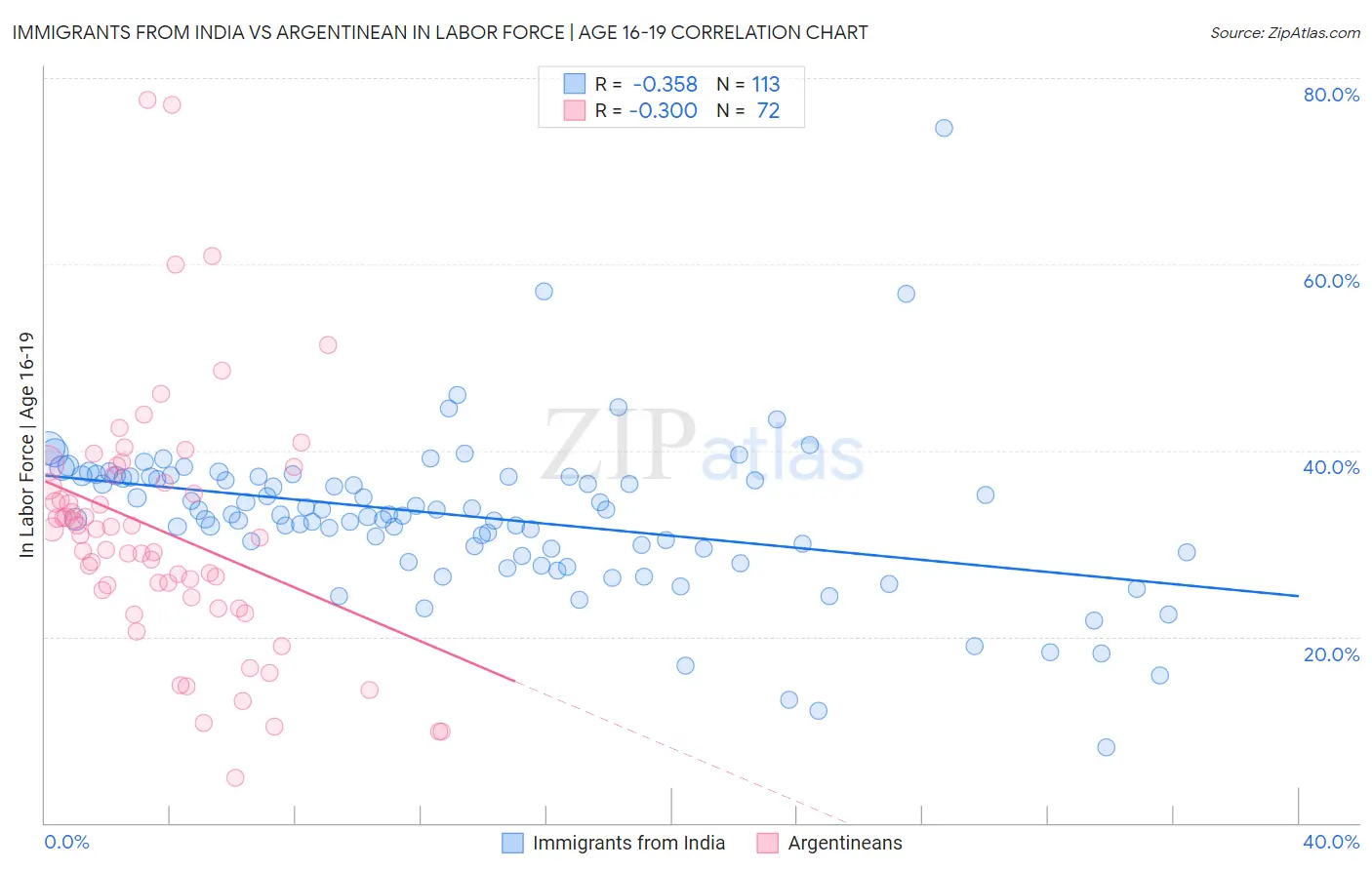 Immigrants from India vs Argentinean In Labor Force | Age 16-19