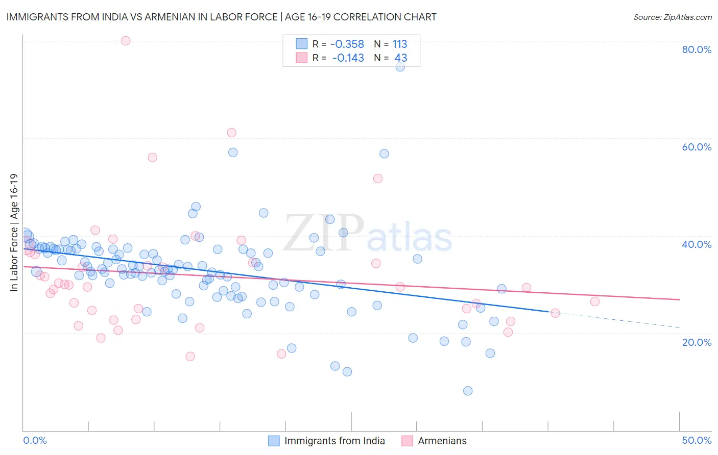 Immigrants from India vs Armenian In Labor Force | Age 16-19