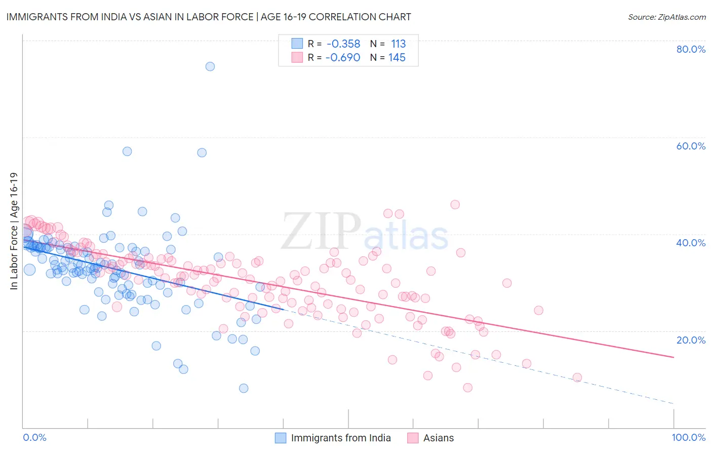 Immigrants from India vs Asian In Labor Force | Age 16-19