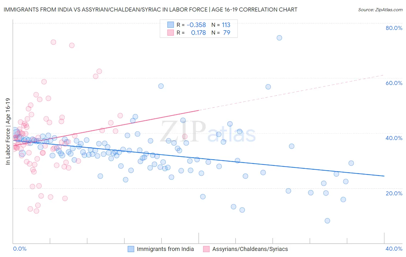 Immigrants from India vs Assyrian/Chaldean/Syriac In Labor Force | Age 16-19