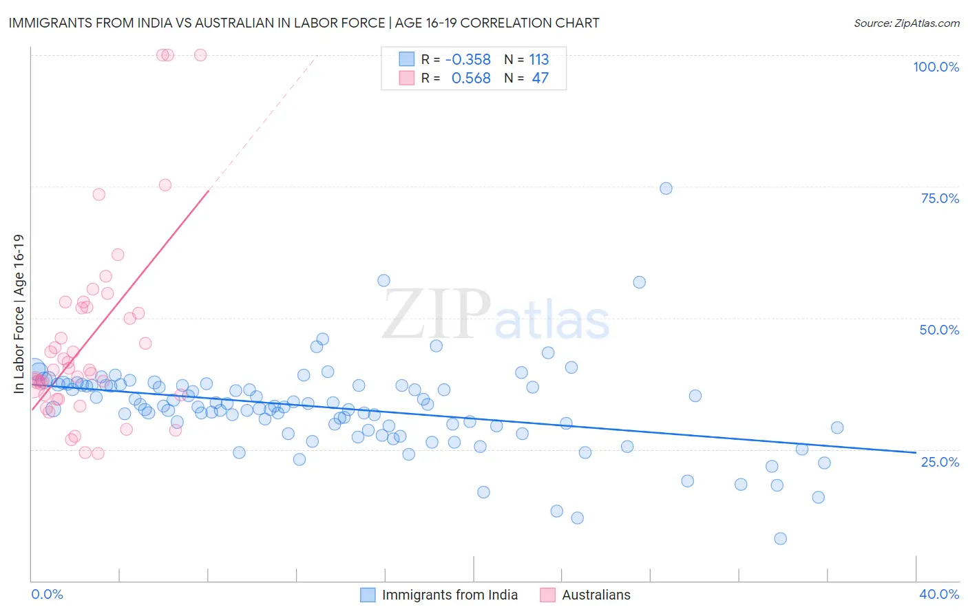 Immigrants from India vs Australian In Labor Force | Age 16-19