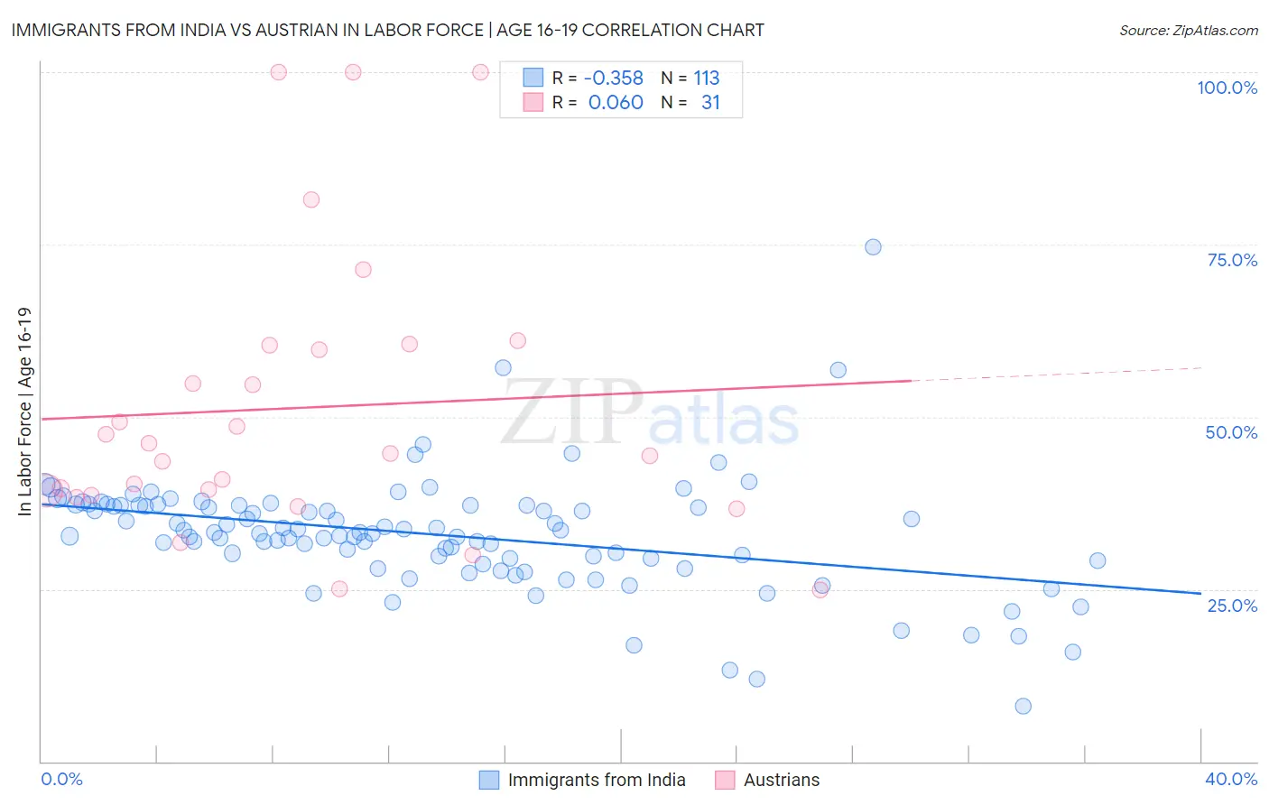 Immigrants from India vs Austrian In Labor Force | Age 16-19