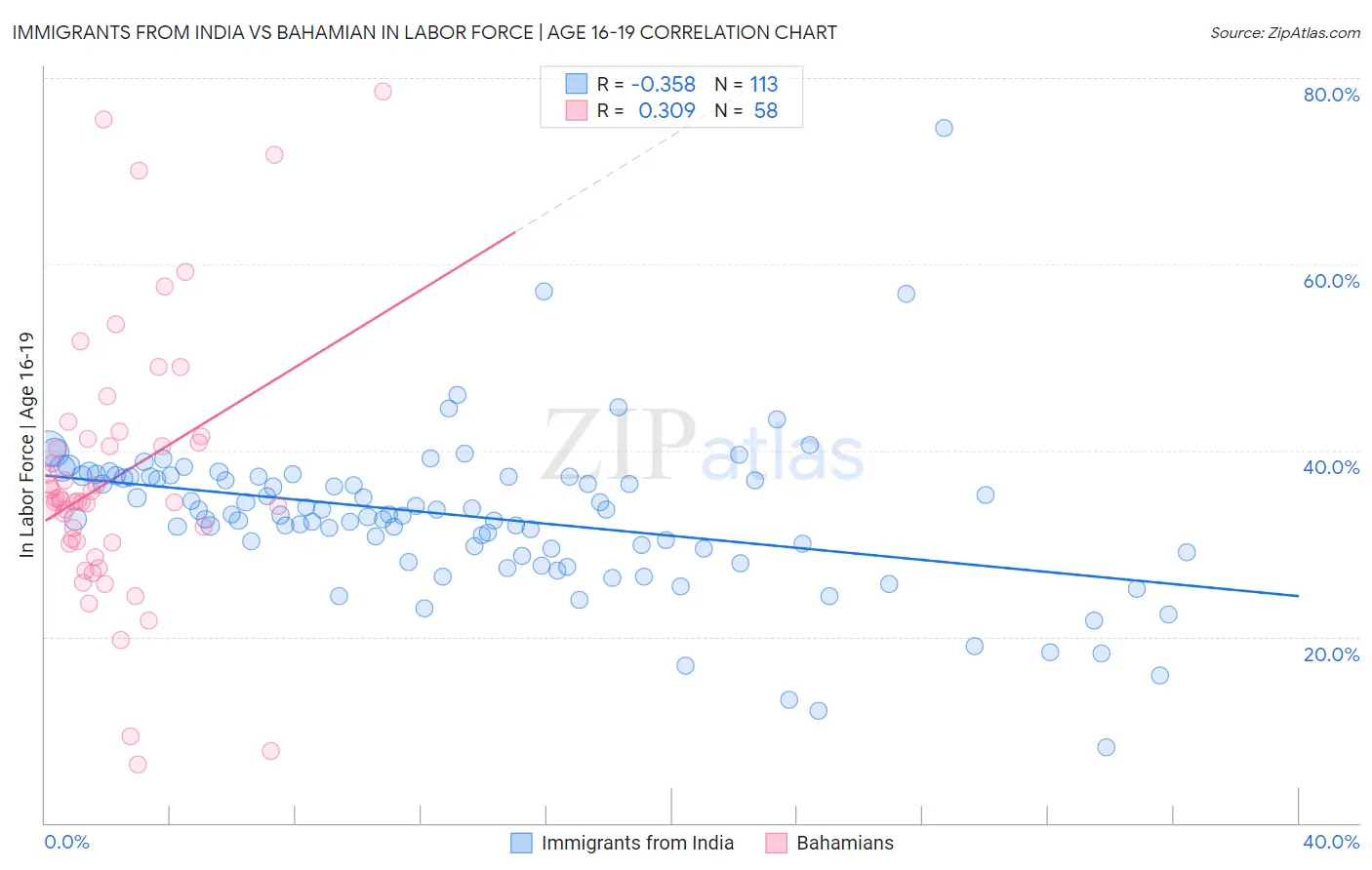 Immigrants from India vs Bahamian In Labor Force | Age 16-19