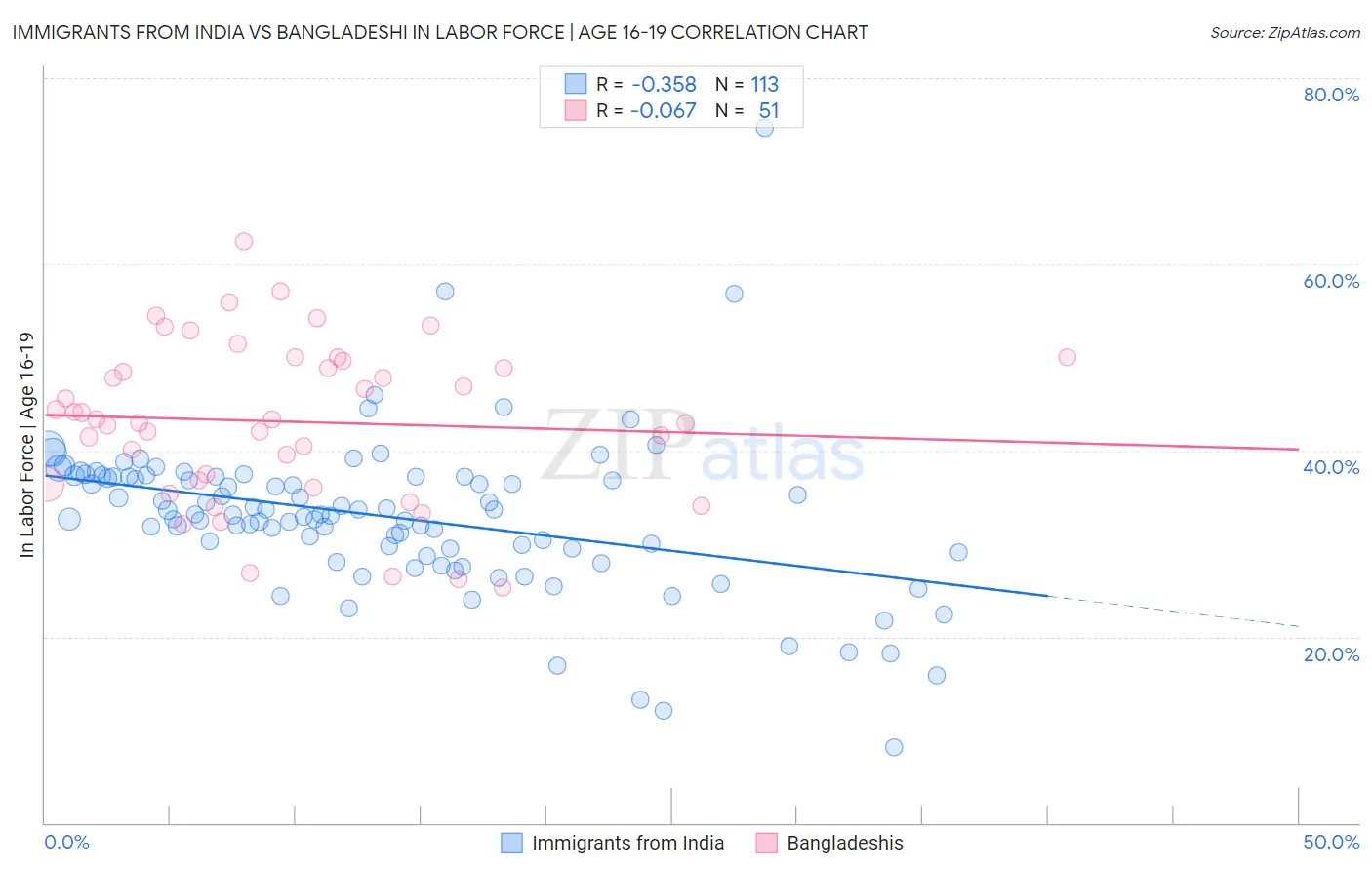 Immigrants from India vs Bangladeshi In Labor Force | Age 16-19