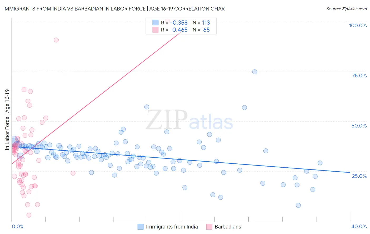 Immigrants from India vs Barbadian In Labor Force | Age 16-19