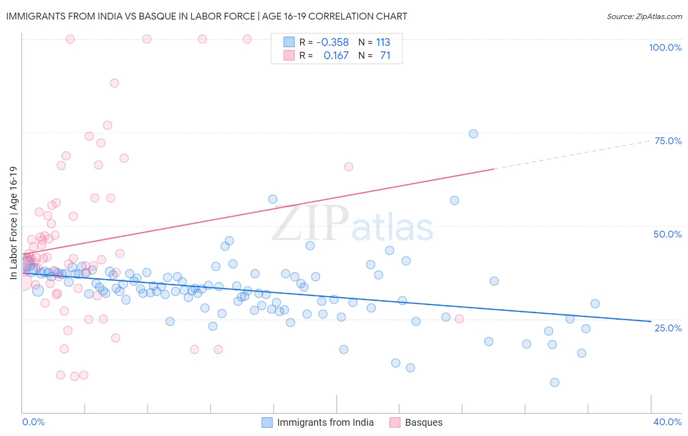 Immigrants from India vs Basque In Labor Force | Age 16-19