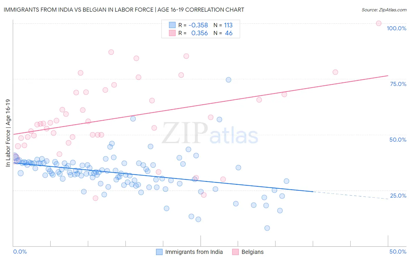 Immigrants from India vs Belgian In Labor Force | Age 16-19