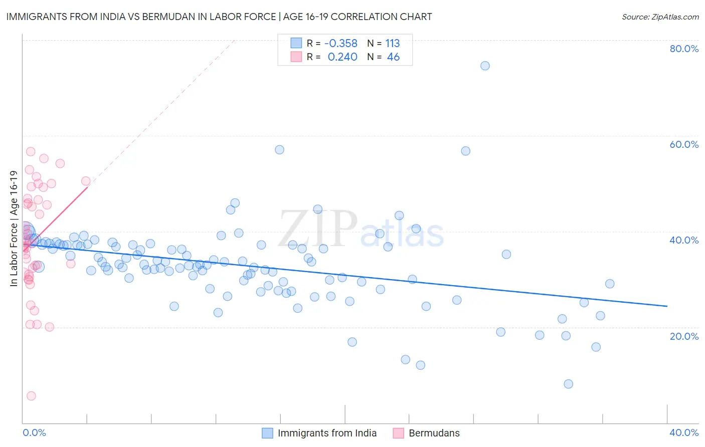 Immigrants from India vs Bermudan In Labor Force | Age 16-19
