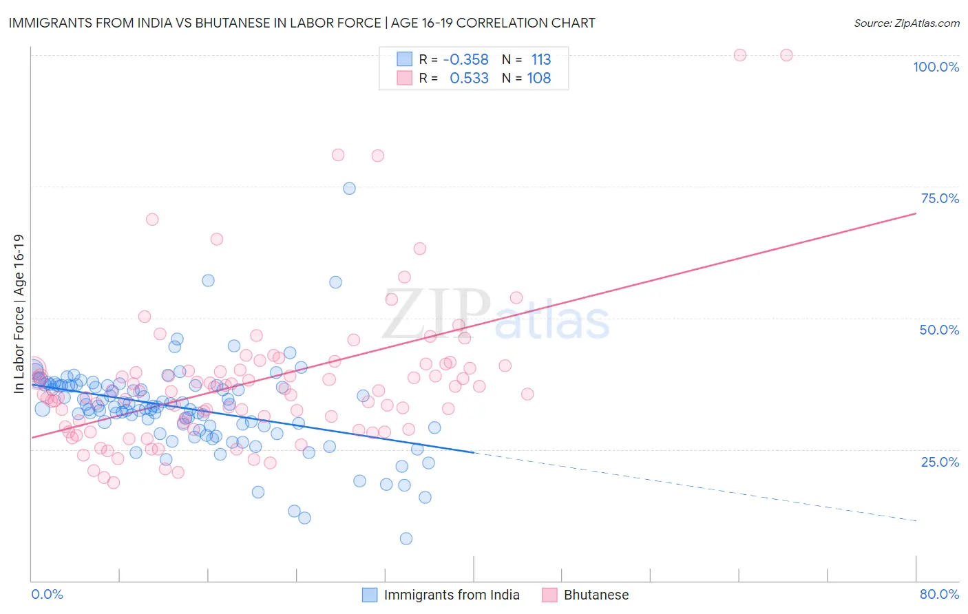 Immigrants from India vs Bhutanese In Labor Force | Age 16-19