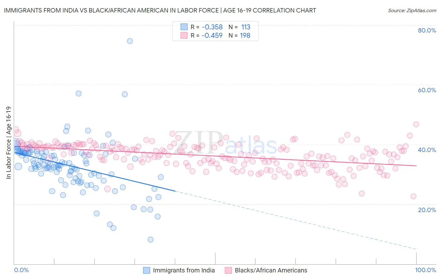 Immigrants from India vs Black/African American In Labor Force | Age 16-19