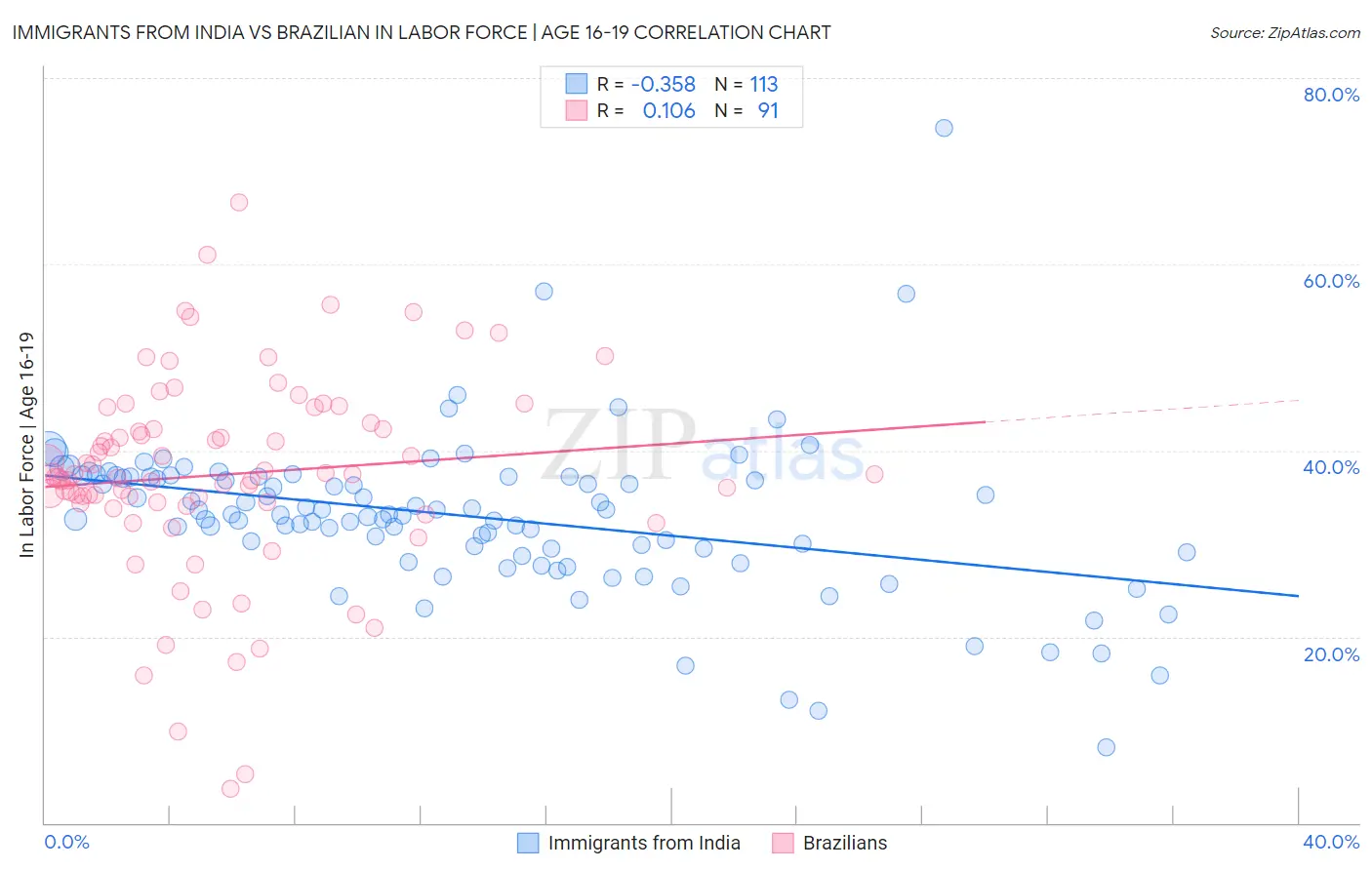 Immigrants from India vs Brazilian In Labor Force | Age 16-19