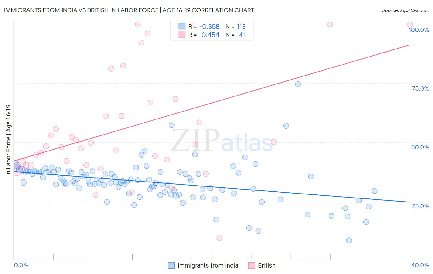 Immigrants from India vs British In Labor Force | Age 16-19