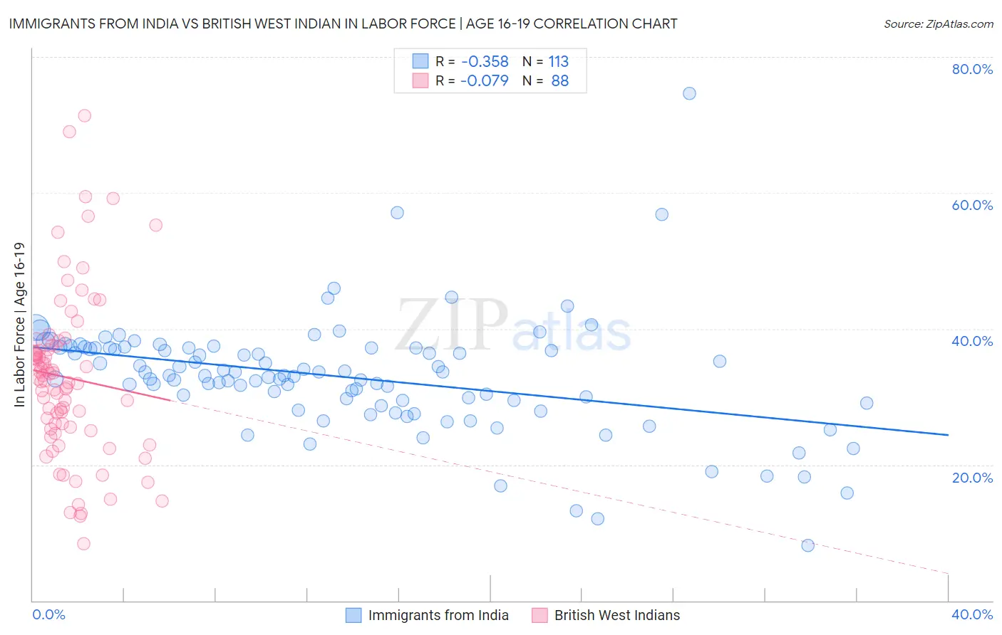 Immigrants from India vs British West Indian In Labor Force | Age 16-19