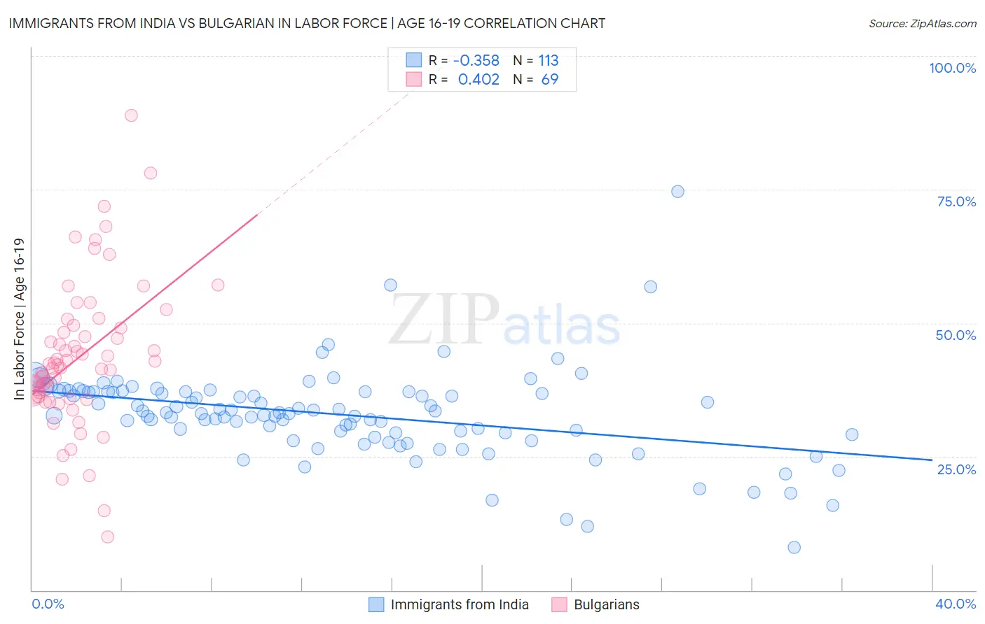 Immigrants from India vs Bulgarian In Labor Force | Age 16-19