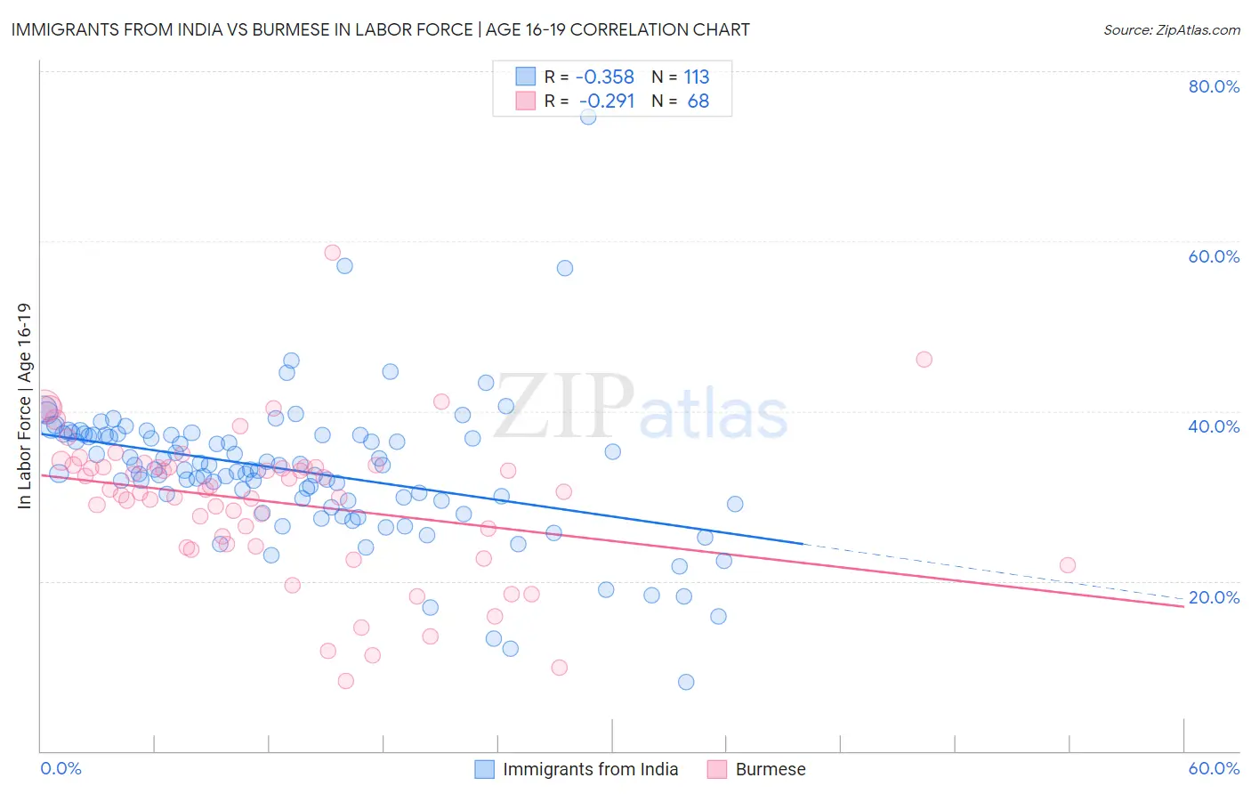 Immigrants from India vs Burmese In Labor Force | Age 16-19