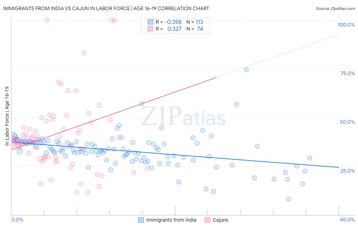 Immigrants from India vs Cajun In Labor Force | Age 16-19