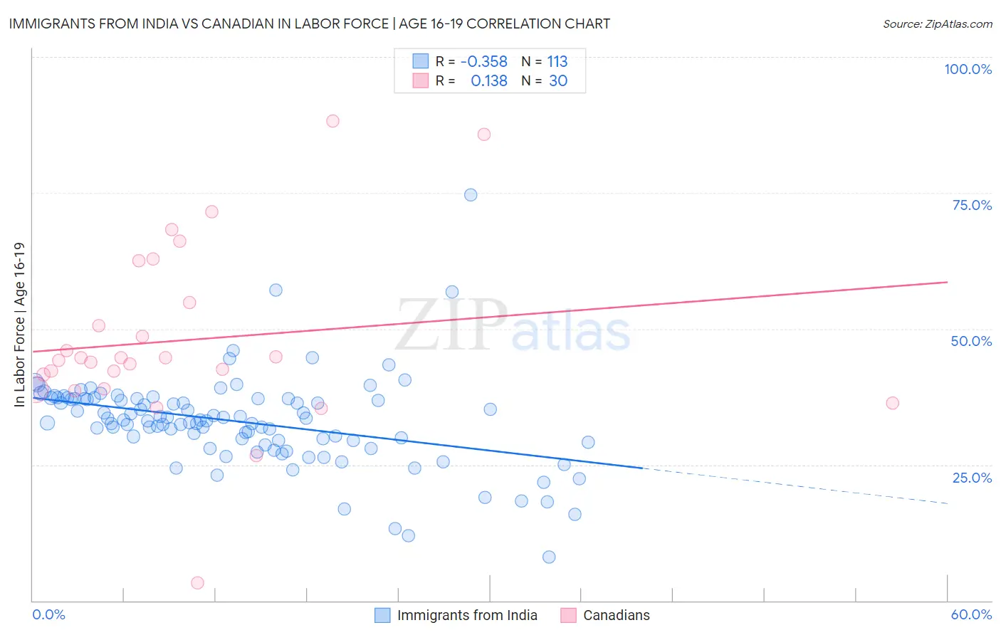 Immigrants from India vs Canadian In Labor Force | Age 16-19