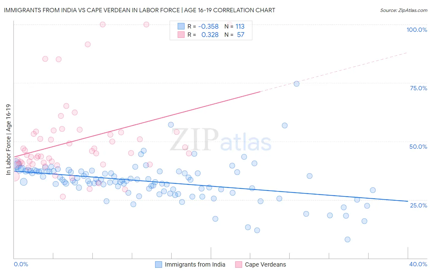 Immigrants from India vs Cape Verdean In Labor Force | Age 16-19