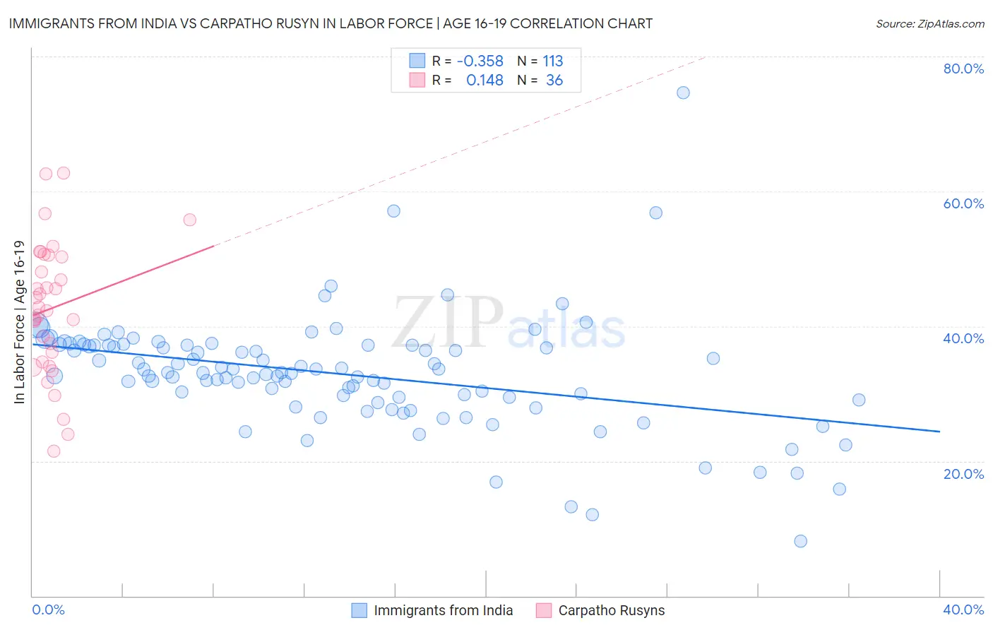 Immigrants from India vs Carpatho Rusyn In Labor Force | Age 16-19