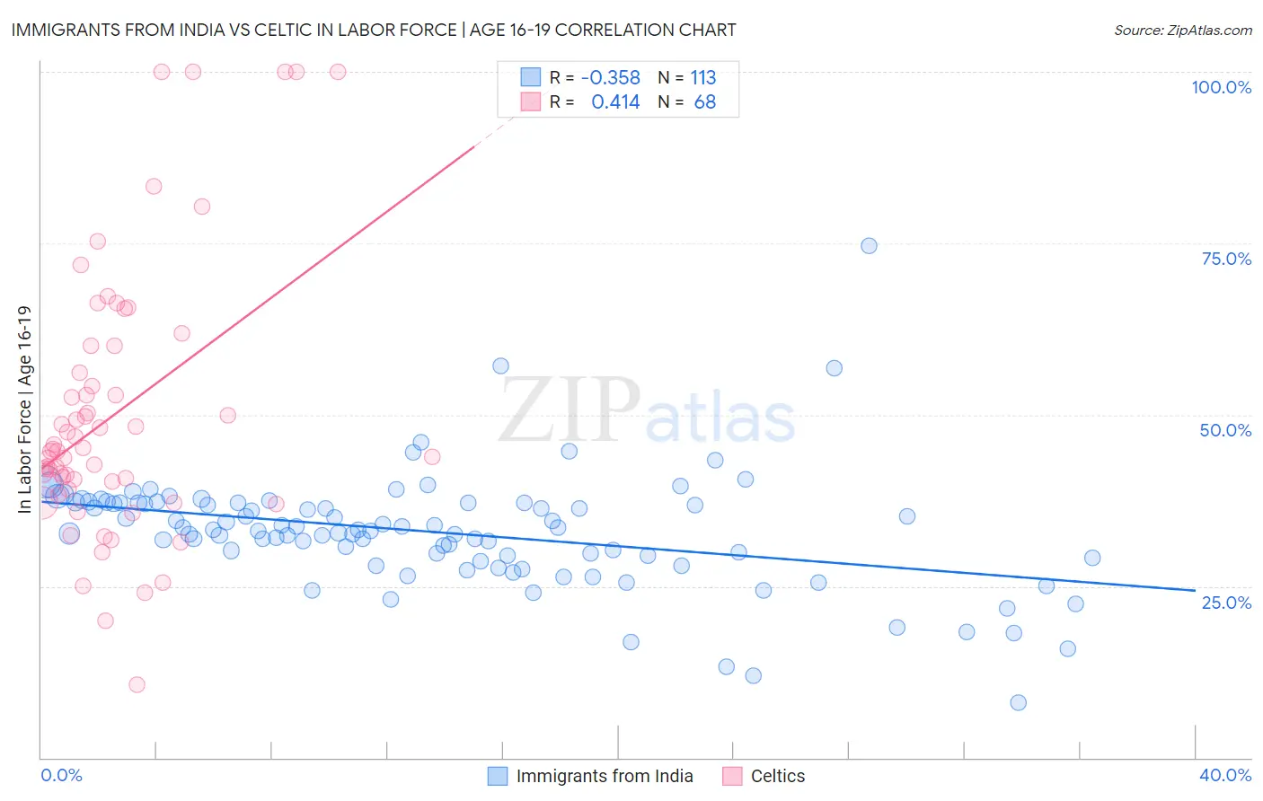 Immigrants from India vs Celtic In Labor Force | Age 16-19