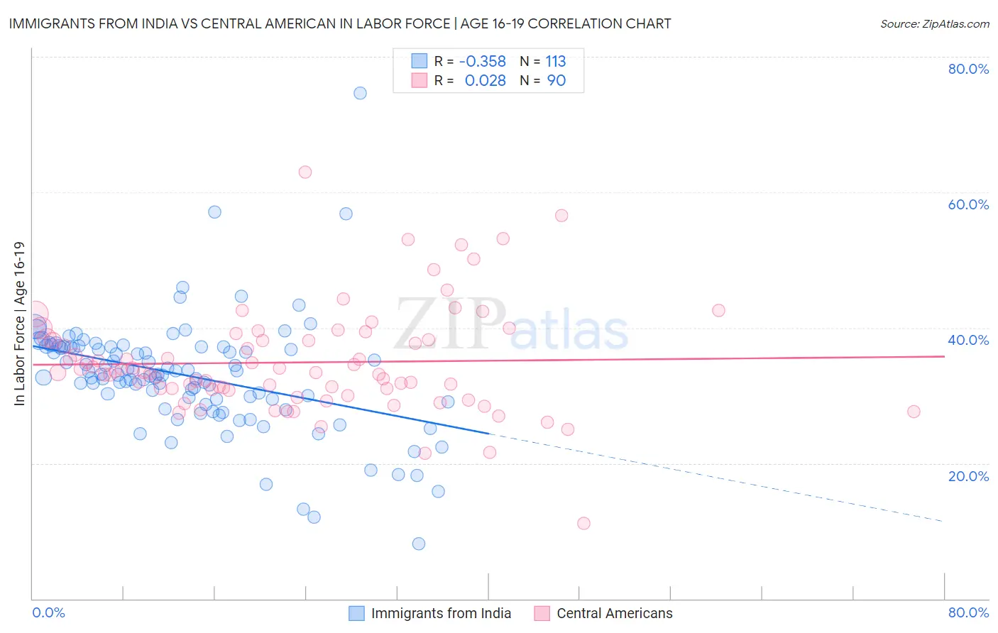 Immigrants from India vs Central American In Labor Force | Age 16-19