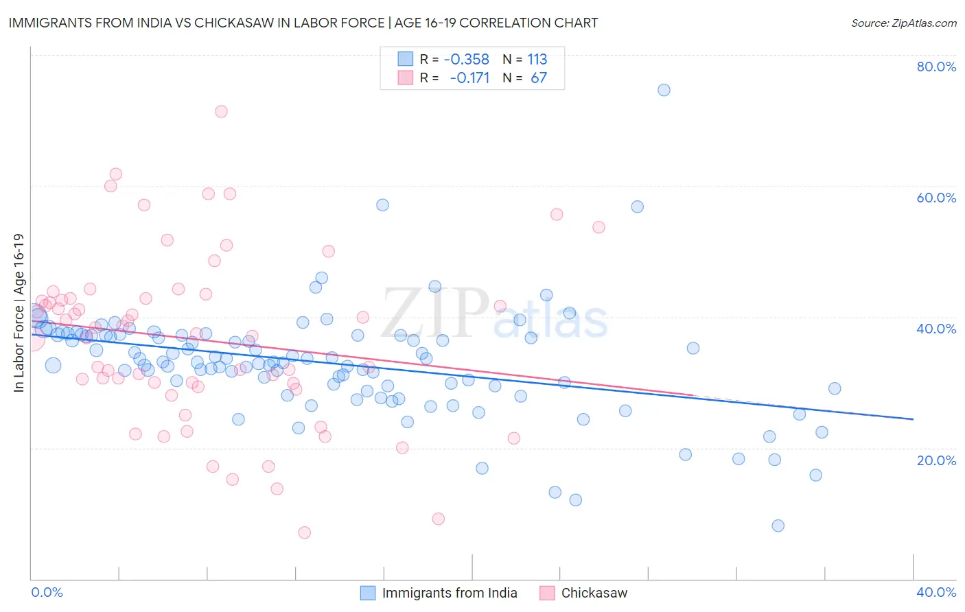 Immigrants from India vs Chickasaw In Labor Force | Age 16-19