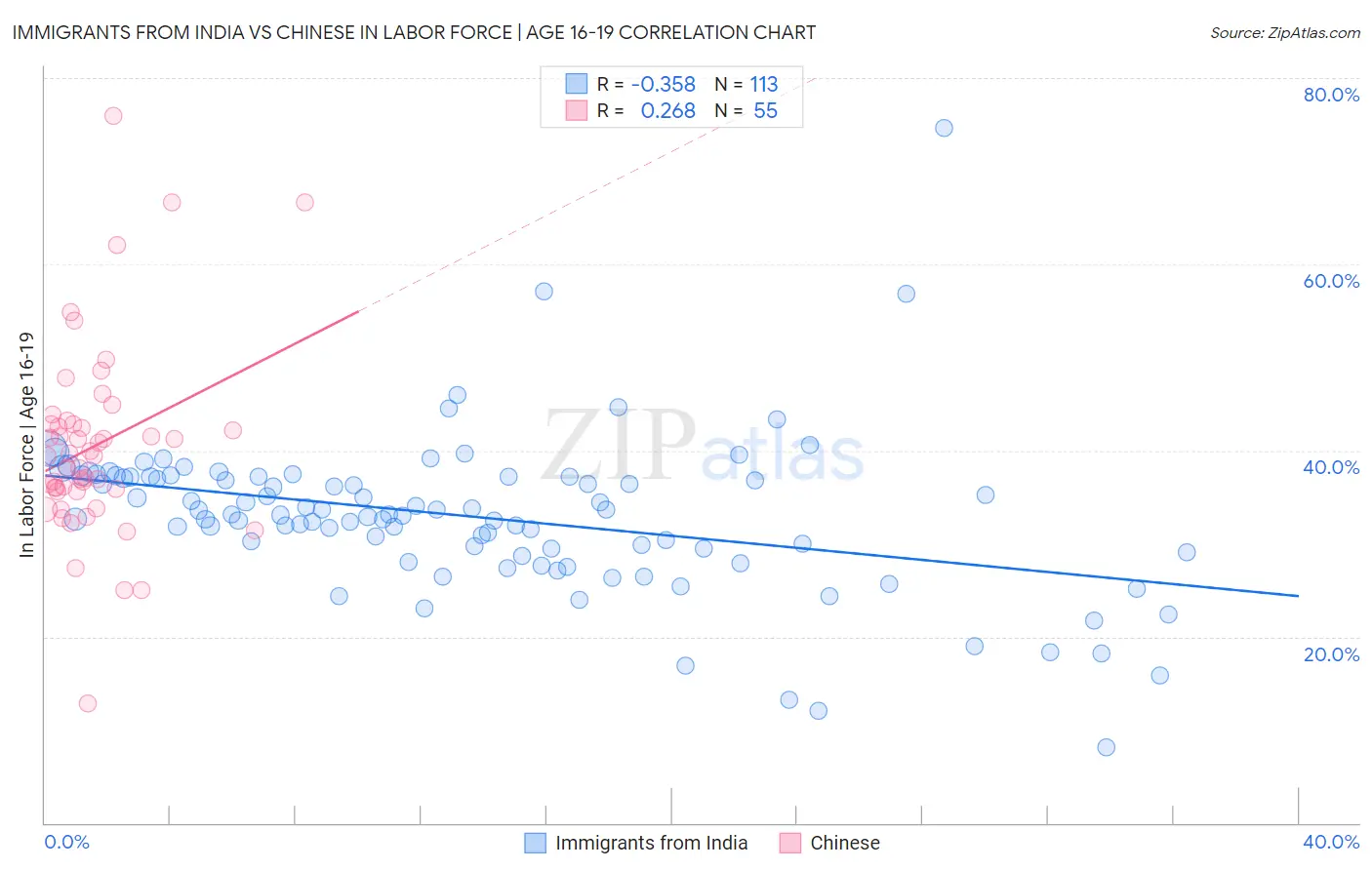Immigrants from India vs Chinese In Labor Force | Age 16-19