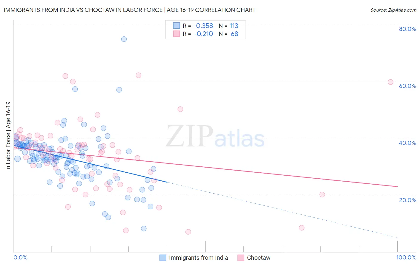 Immigrants from India vs Choctaw In Labor Force | Age 16-19