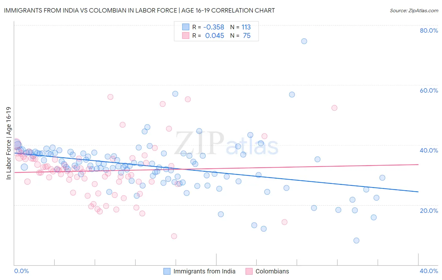 Immigrants from India vs Colombian In Labor Force | Age 16-19