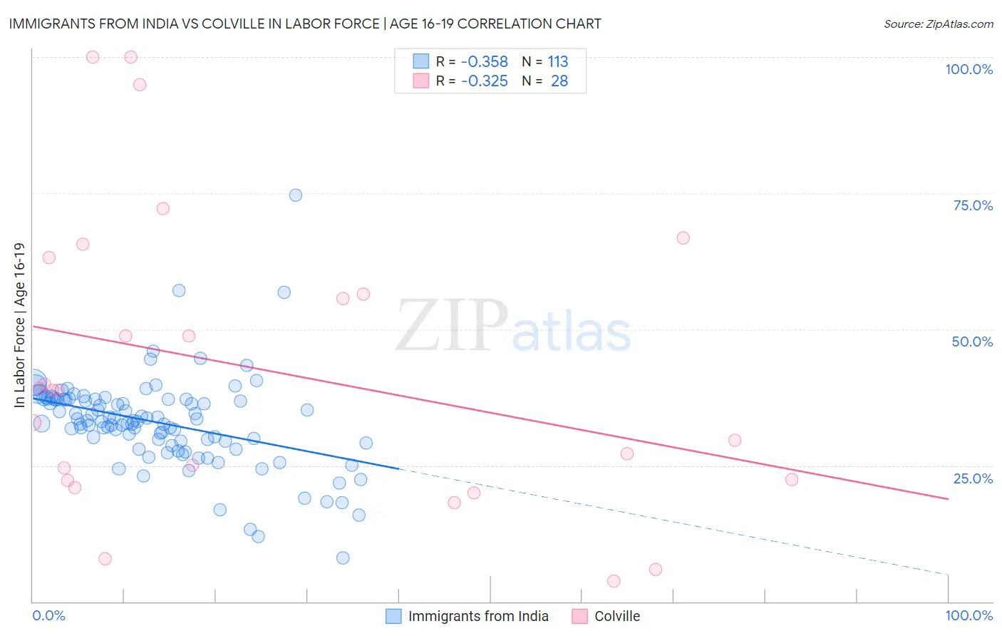 Immigrants from India vs Colville In Labor Force | Age 16-19