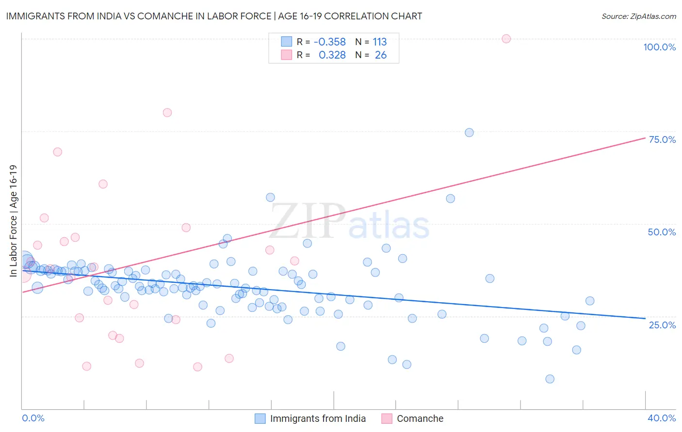 Immigrants from India vs Comanche In Labor Force | Age 16-19