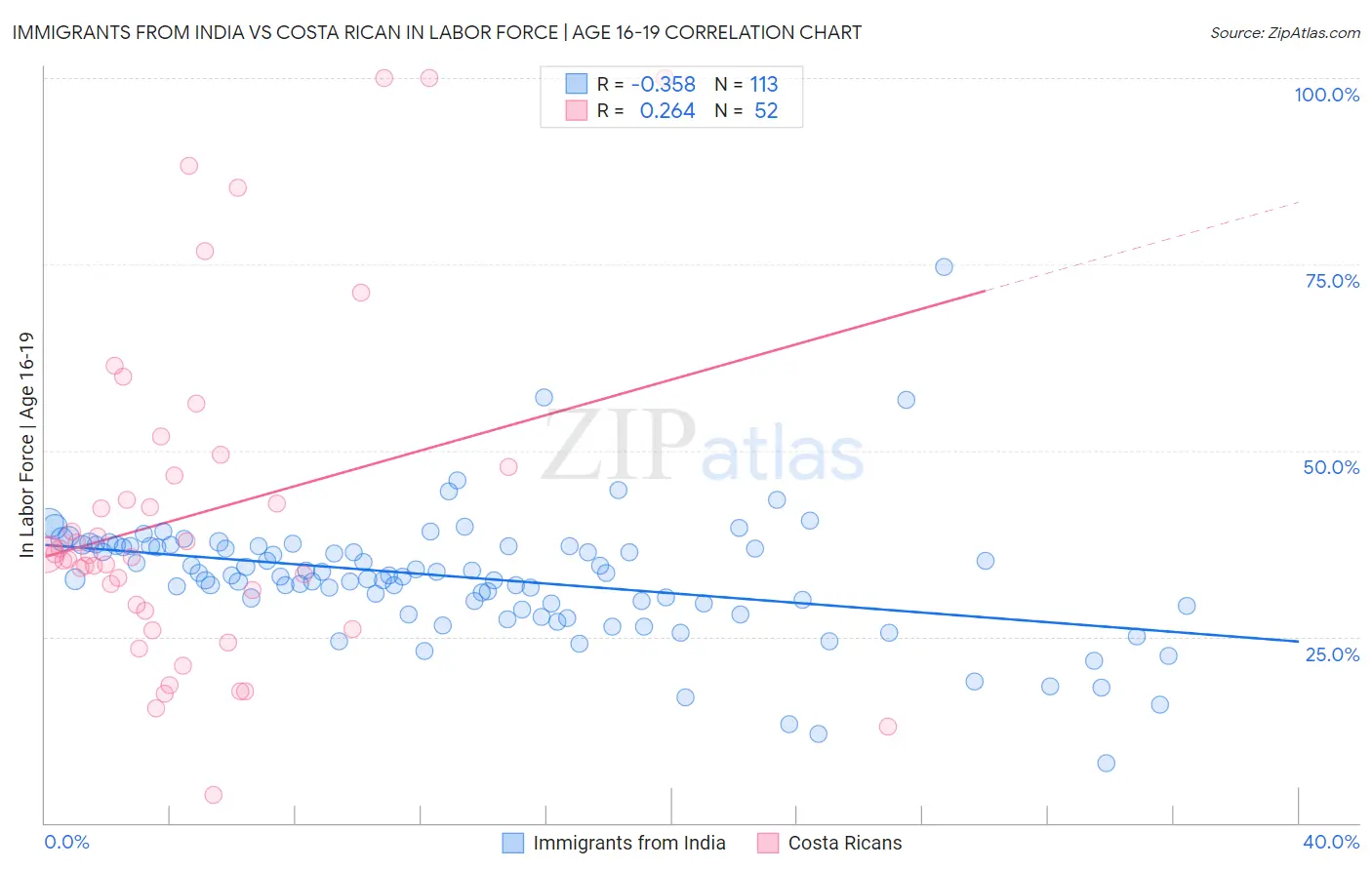 Immigrants from India vs Costa Rican In Labor Force | Age 16-19