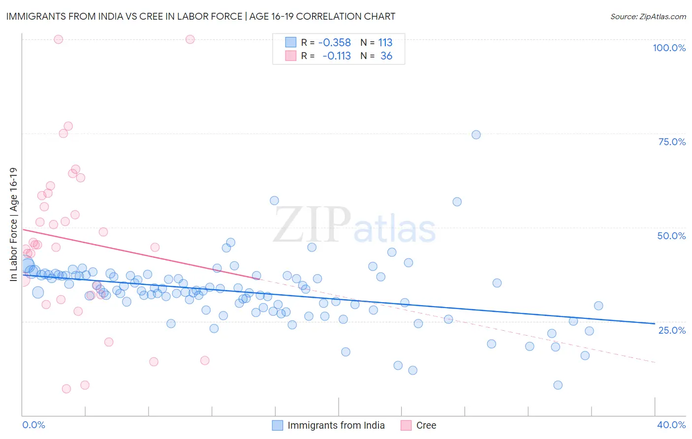 Immigrants from India vs Cree In Labor Force | Age 16-19