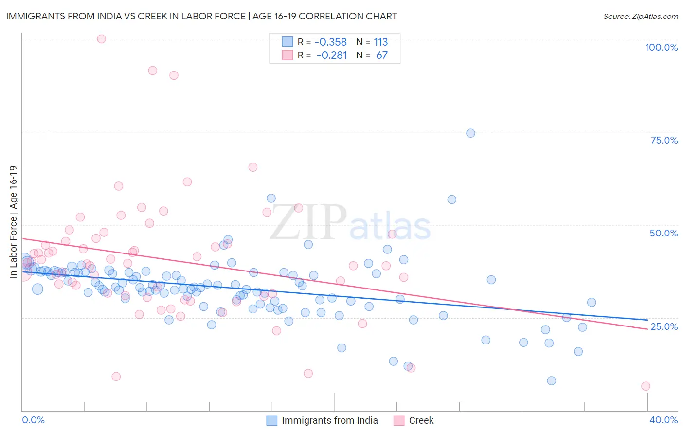 Immigrants from India vs Creek In Labor Force | Age 16-19