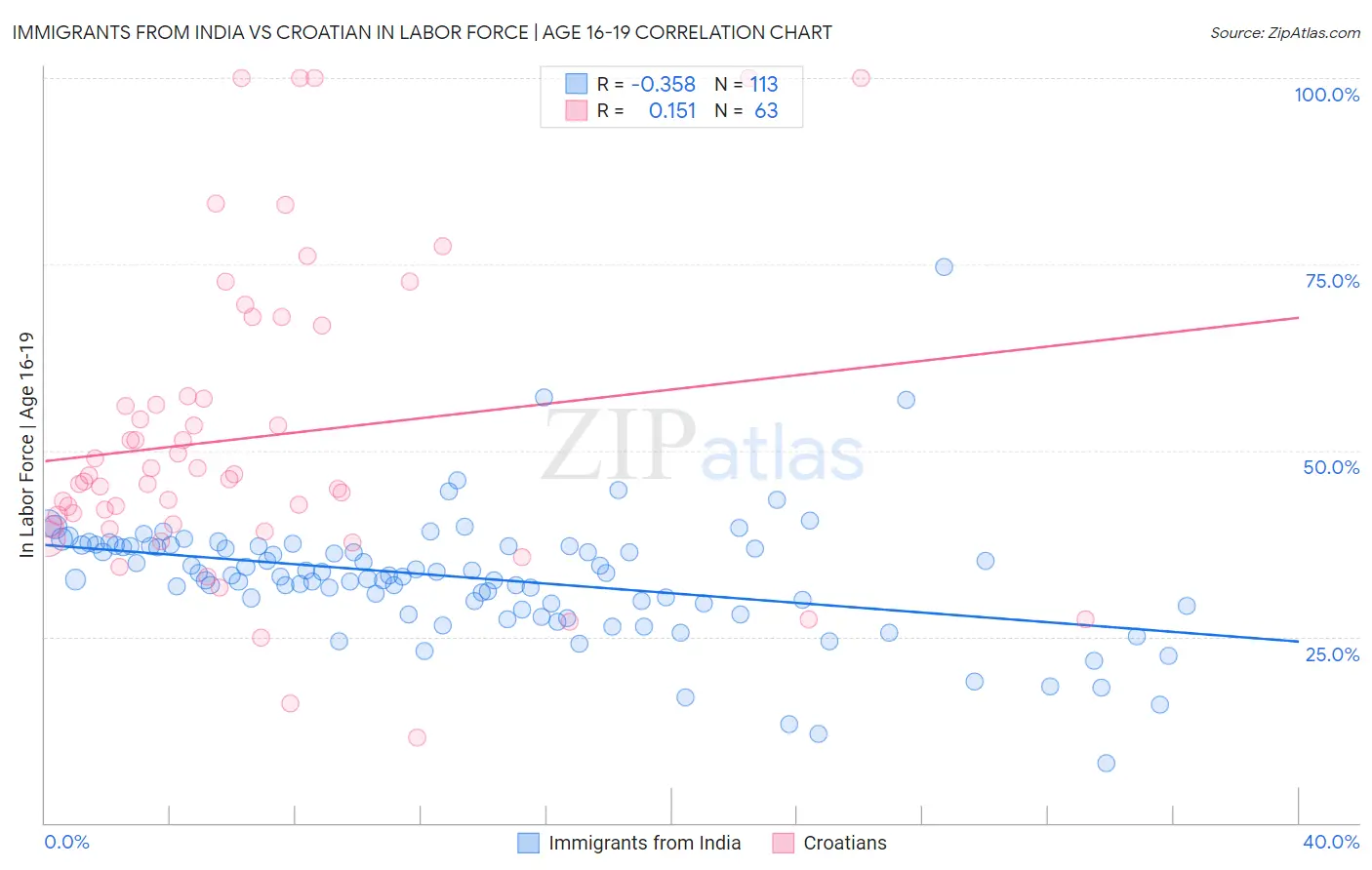 Immigrants from India vs Croatian In Labor Force | Age 16-19