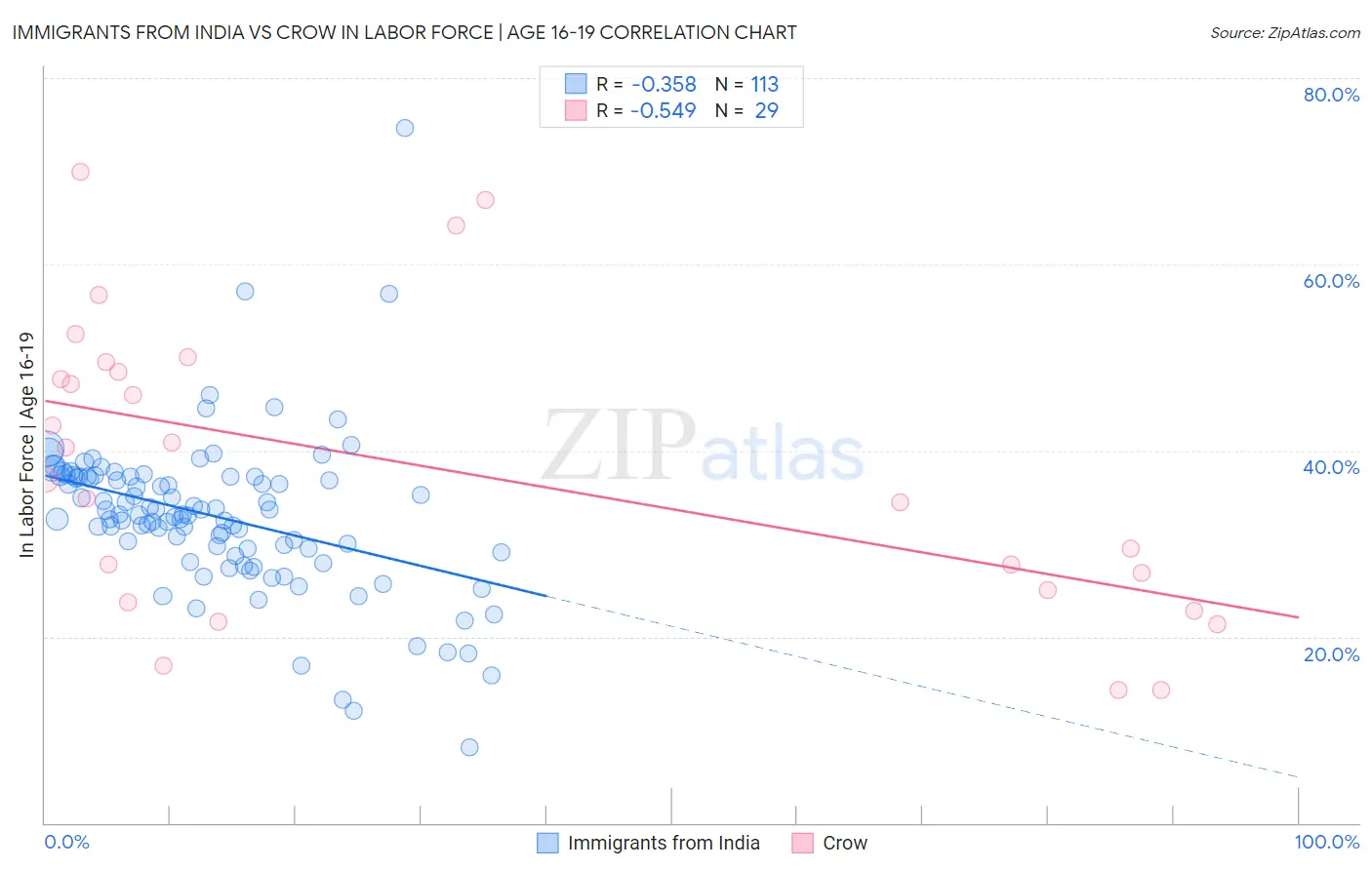 Immigrants from India vs Crow In Labor Force | Age 16-19