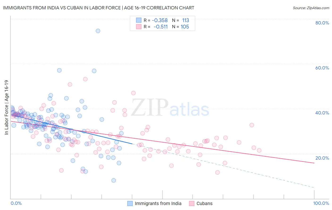 Immigrants from India vs Cuban In Labor Force | Age 16-19