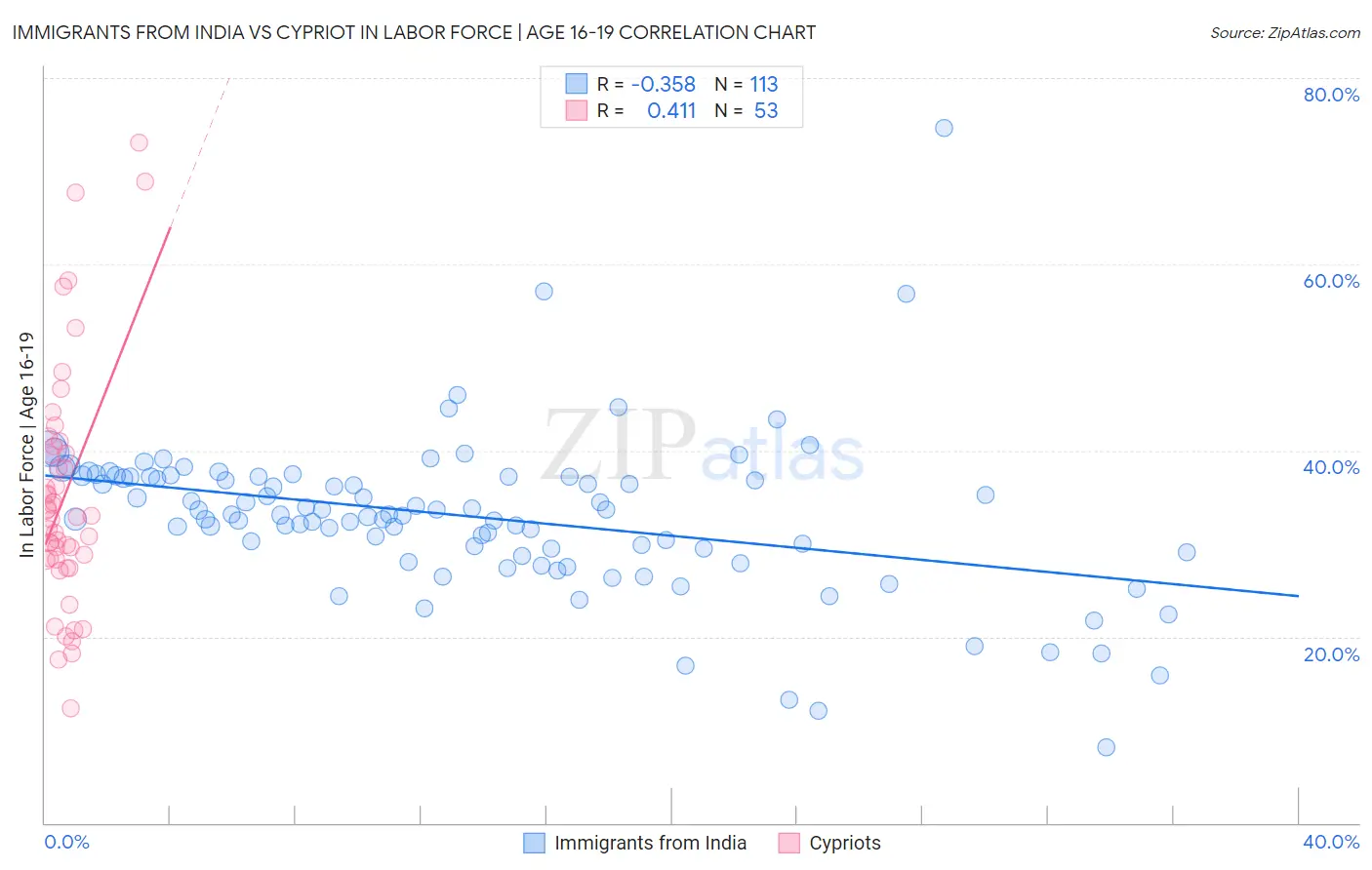 Immigrants from India vs Cypriot In Labor Force | Age 16-19