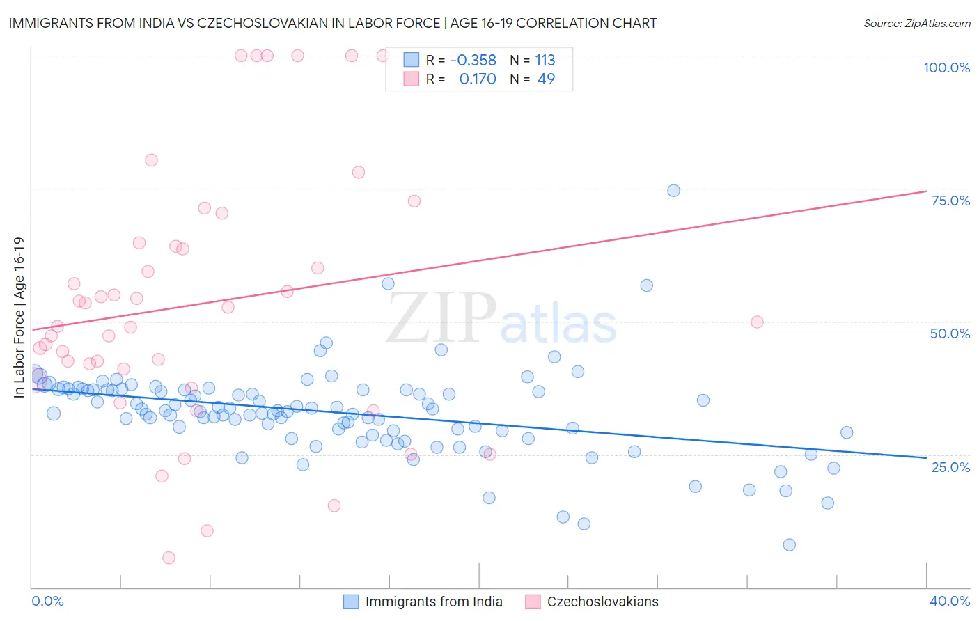 Immigrants from India vs Czechoslovakian In Labor Force | Age 16-19