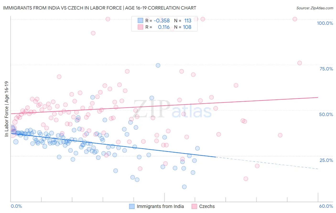 Immigrants from India vs Czech In Labor Force | Age 16-19